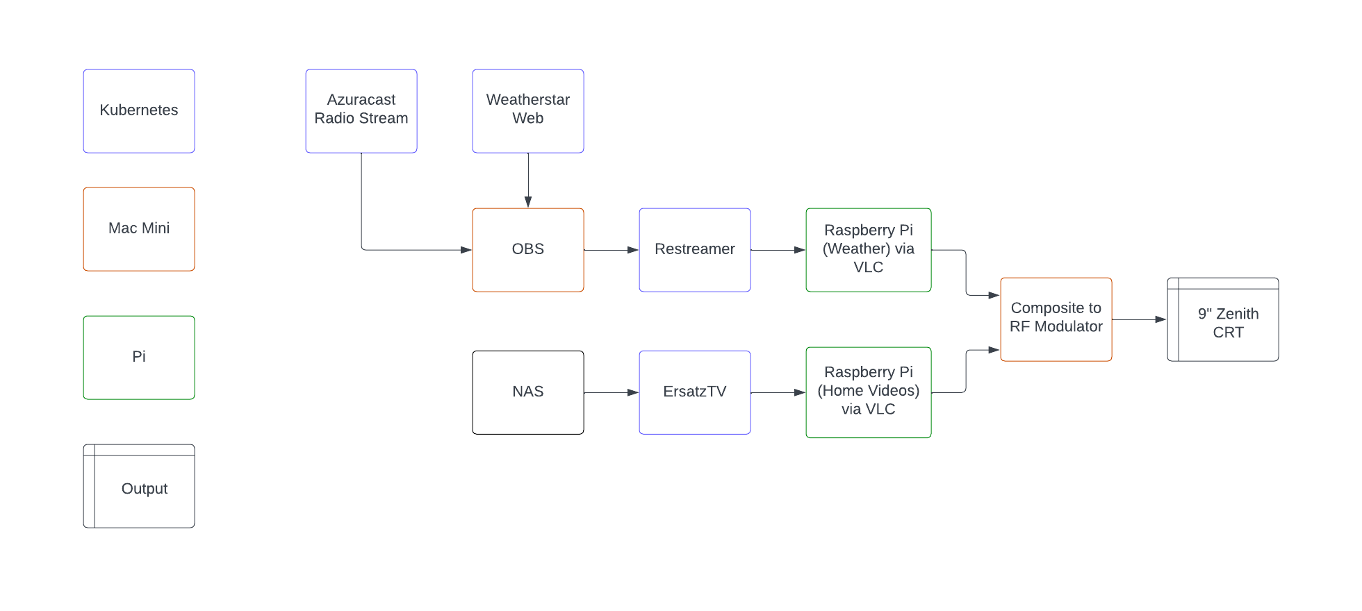 Cable TV Diagram